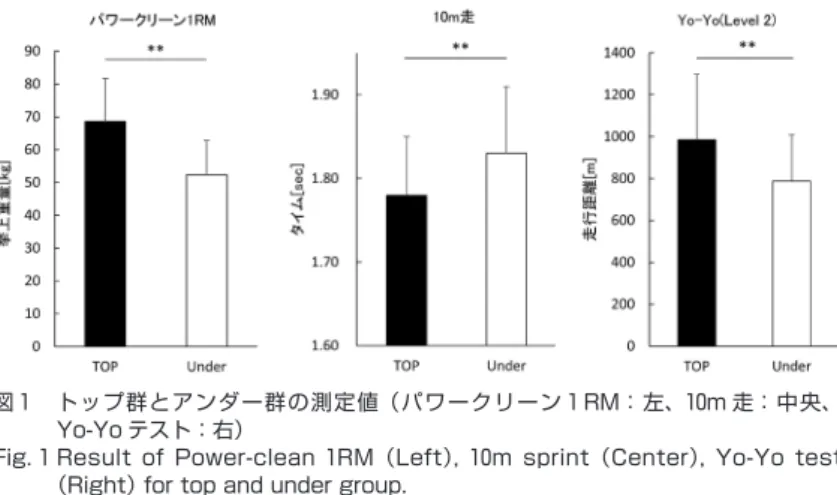 Fig.  1   Result  of  Power-clean  1 RM （Left）,  10 m  sprint （Center）,  Yo-Yo  test 