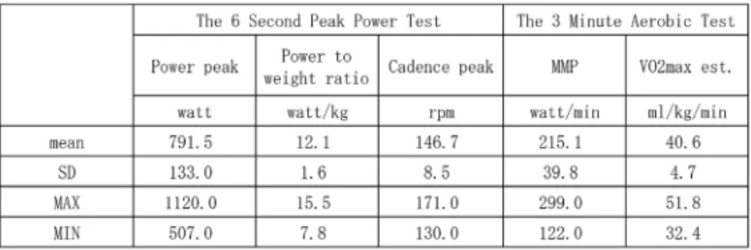 表 1   6  Second Peak Power Test と  3  Minute Aerobic Test の結果