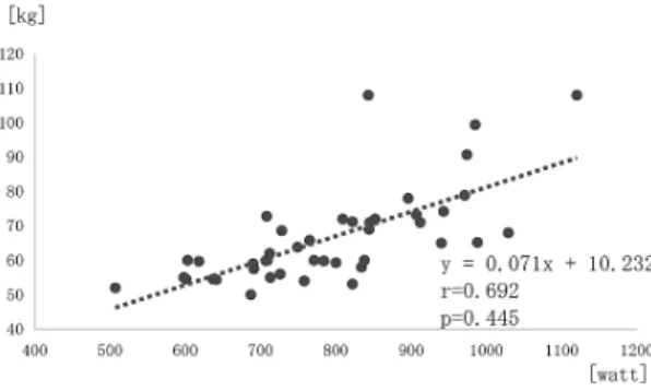 Fig.  5   The  relationship  between  body  weight  and  VO 2 max est.