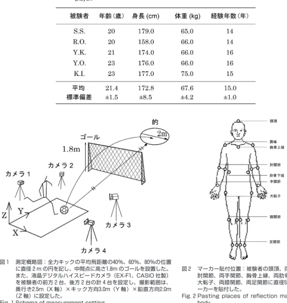 Table  1   Characteristic  of  subjects  and  the  experience  year  as  soccer  player