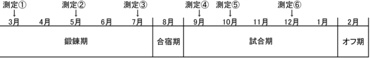 Table  2  Chages of Body Composition for  9  months