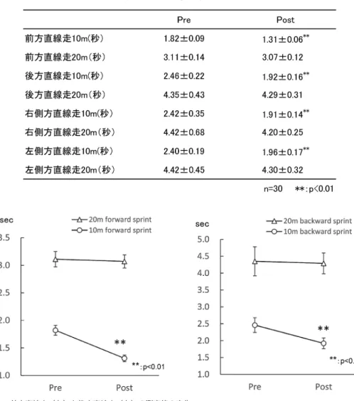 表 3  直線移動能力の測定結果 Table  3  Results of the ability for the straight sprint 図 2  前方直線走（左）と後方直線走（右）の測定値の変化 Fig.  2  Changes in the measurement values of the forward (left) and backward (right) straight sprint 図 3  側方直線走の測定値の変化（左図：左方向、右図：右方向） Fig.  3  Changes 