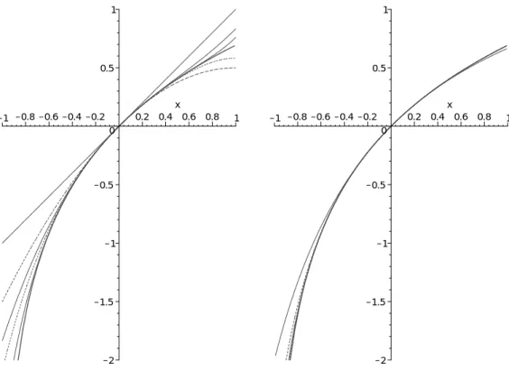 図 1: （左）log(1 + x) の展開を第 n 項までとったものと log(1 + x) の比較．太い実線が log(1 + x)，細い実線は n = 1, 3, 7，点線が n = 2, 4．log(1 + x) から遠いものほど n が大きい． （右）(5.5.3) の級数を第 n 項までとったもの（n = 1, 2, 3, 4）と log(1 + x) の比較．n ≥ 3 では log(1 + x) とほと んど重なって区別がつかない（近似が良い）． いろいろなアプローチがあろうが，この前には一