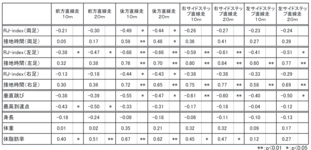 Table  6   Correlation  between  the  results  of  straight  dash  and  ability  of  rebound  jump,  vertical  jump,  and  body  composition 図 7  リバウンドジャンプの接地時間（左足）と後方直線走及び右サイドステップ直線走との関係 Fig.  7   Relationship between the results of ground contact time on