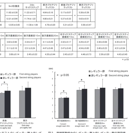 図 3  直線移動能力のレギュラー群と非レギュラー群の測定値 Fig.  3   Results  of  the  forward,  backward,  and  side-step 