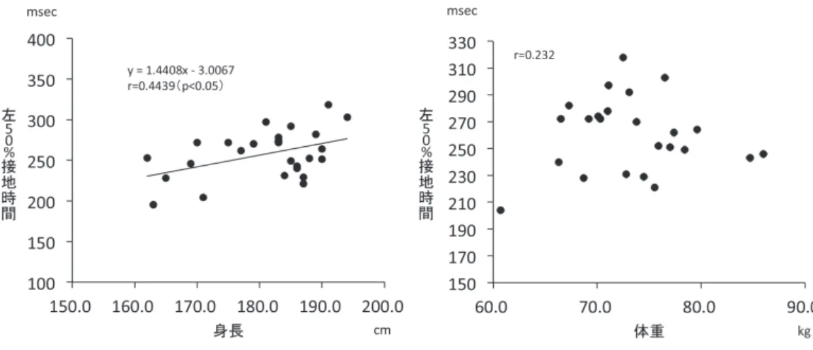 Fig.  4  Relations between a foot-ground contact time and repetition side step and  20 -meter run