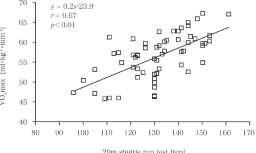 Fig.  1  Scatter plot of result of  20 m shuttle run test and V ・ O 2 max