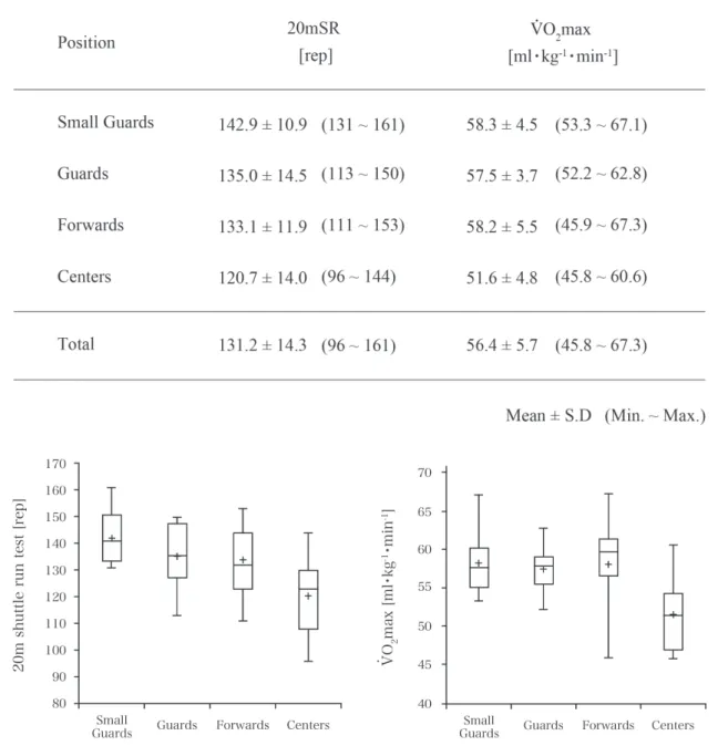 Fig. 2-b  Box-and-whisker  plot  of  V ・ O 2 max  in  each  position