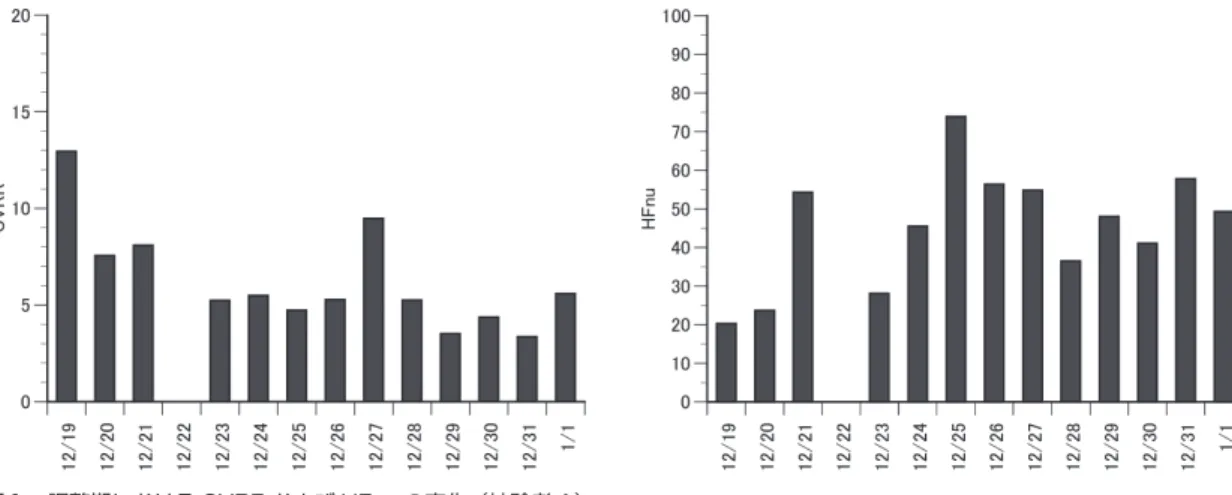 図 1  調整期における CVRR および HFnu の変化（被験者 A） Fig.  1  Changes in CVRR and HFnu during a conditioning period. (Subject A) 図 2  調整期における CVRR および HFnu の変化（被験者 B） Fig.  2  Changes in CVRR and HFnu during a conditioning period. (Subject B) 図 3  調整期における CVRR および HFnu の