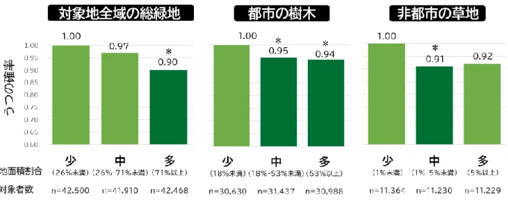 図 1：地域別の緑地の多さと高齢者がうつと判定される確率 