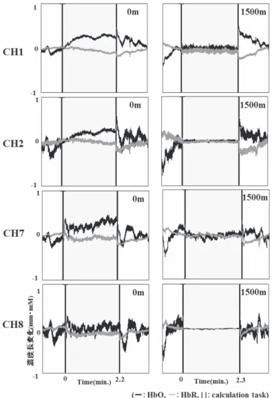 図 7 　 チャンネル 1 、 2 、 7 、そして 8 での標高 0 m と 1500 m の各計算タスク中における S-D 距離 11 mm の独立成分除去後の復元された NIRS 信号