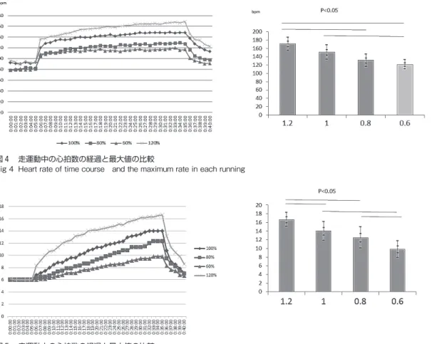 Fig 4   Heart rate of time course　and the maximum rate in each running