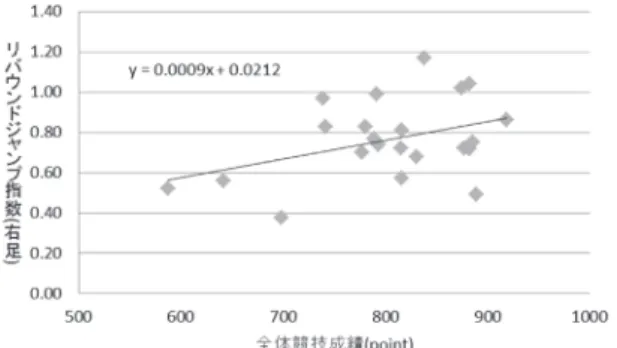 図 3   左足リバウンドジャンプ指数と競技成績の相関図 Fig 3  Correlation diagram of the competition results and left 