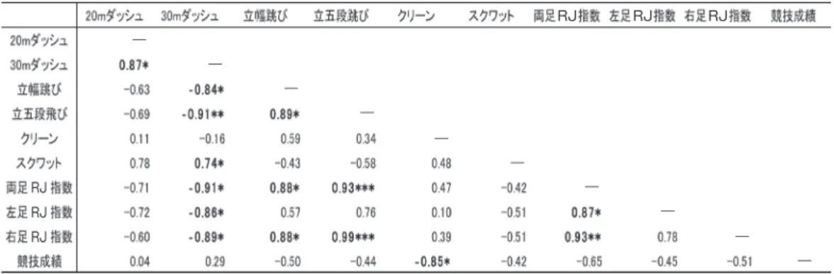 Table 2  Correlation of the competition results and the spring ability and Control Test (All Japan college student athletics  contestants) RJ RJ RJ RJRJ RJ―――――――― ― ― 表 3   コントロールテストとバネ能力と競技成績の相関関係 ( 全日本学生陸上未出場者 )