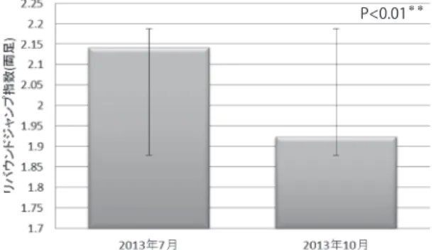Fig 4  Changes in competition results 図 5   両足リバウンドジャンプ指数の変化