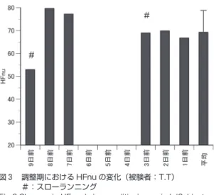 図 ₃ 　 調整期における HFnu の変化（被験者：T.T） 