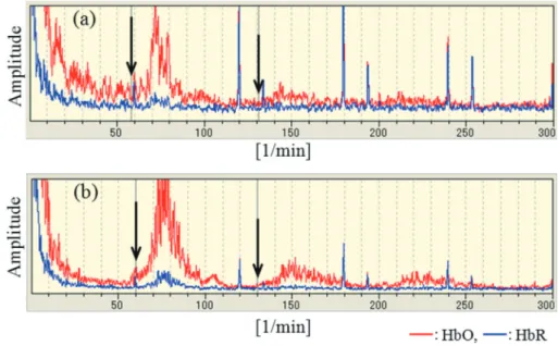 Fig 2  Frequency spectrum on NIRS signals during the process of the rest, walking exercise , and the rest after  exercise under the altitude of  0 m and  1500 m conditions on subjects  1  (a) and  2  (b).