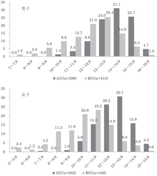 Fig 2  The comparison of the Hb value distribution according to the school (male and female)