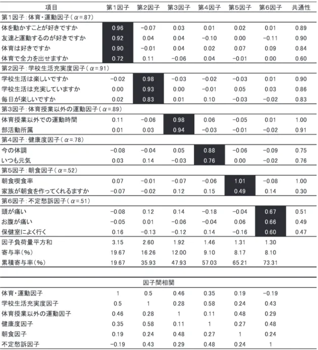 Table 1  The result of factor analysis (male)