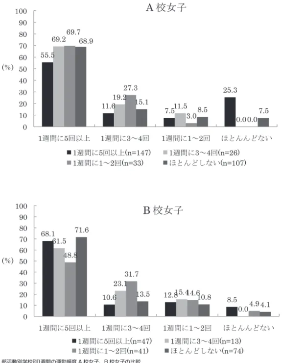 Fig 4  Exercise frequency of one week according to the school according to club activities in 2 high schools (Female)