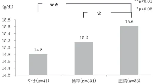 Fig 5  The BMI result of one factor analysis of variance in A high school (mail)