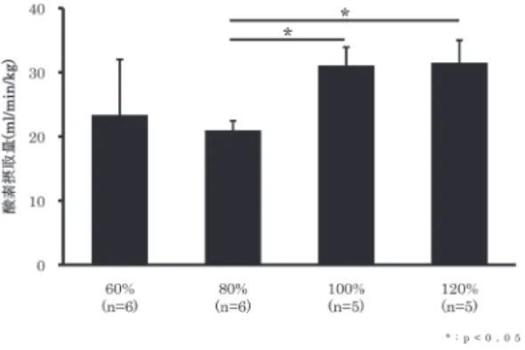 Fig 4 Mean of heart rate during exercise 図 ₅ 　 運動中の平均酸素摂取量