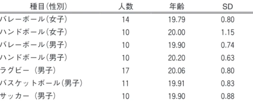 Table 1  Number of participants and mean of their age.