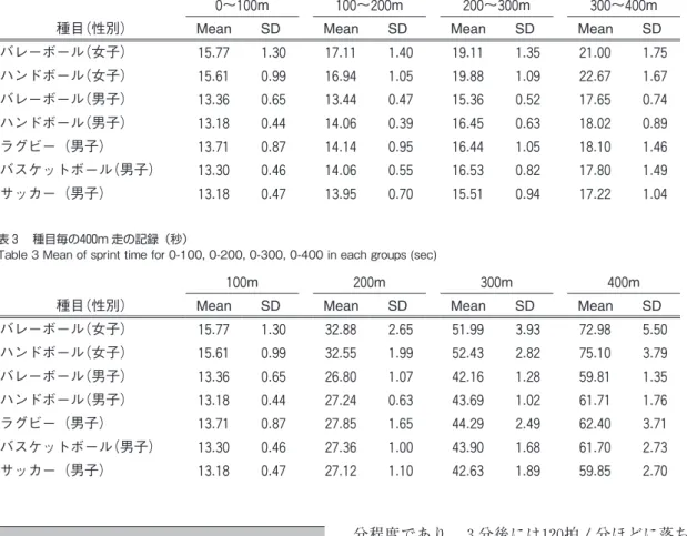 Table 2  Mean of laptime for 400m sprint in each groups (sec)