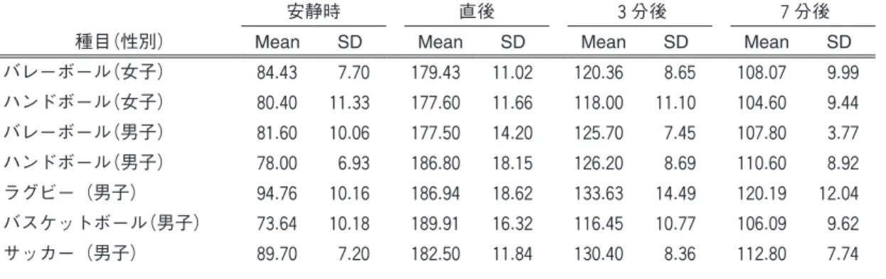 Table 5  Mean of blood lactate concentration after 400m sprint in each groups (mmol/L)