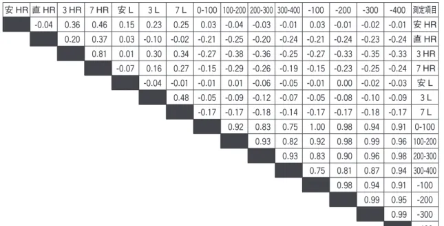 Table 6  Correlation between dependent variables