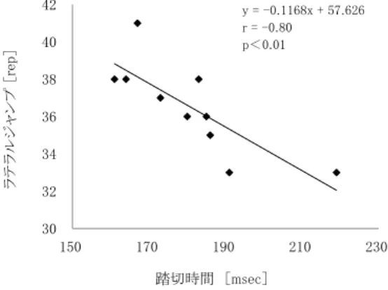 図 ₂ 　 踏切時間と滞空時間の関係