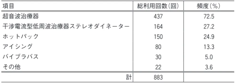 Table 5  Use item in rehabilitation &amp; reconditioning room user. 