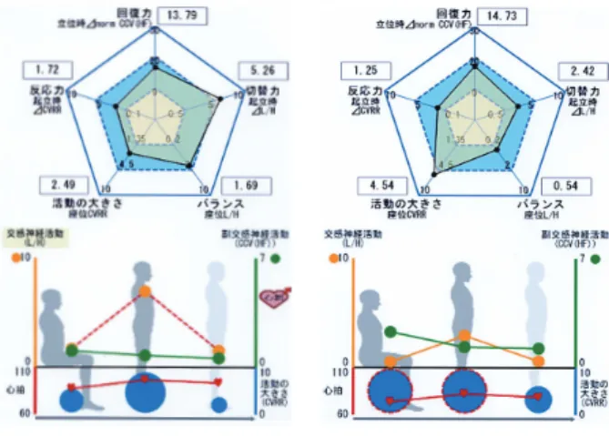 図 ₉ 　  2 日間の歩行運動後（翌朝）における体位変換テスト時の自律神経活動の変化（被験者；R.I.） 