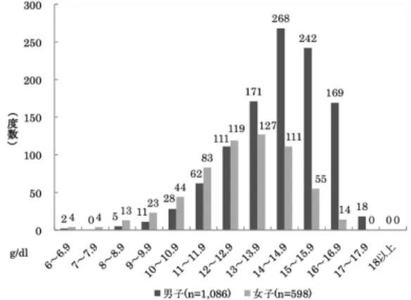 Fig 1  Distribution of hemogurobin value