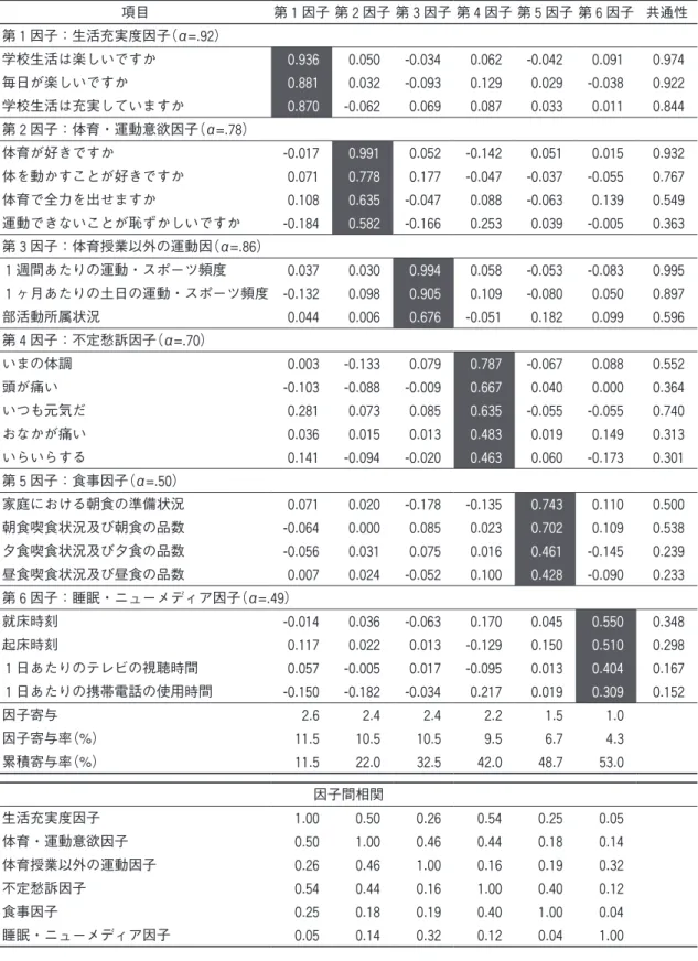Table 3  The result of factor analysis (female)