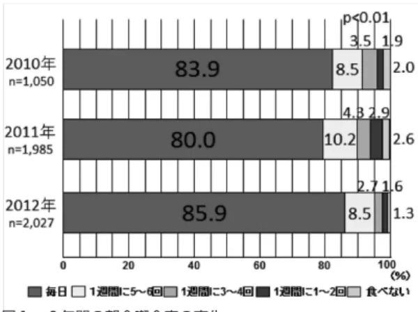 Fig 1  Distribution of the rate of having breakfast for three  years.