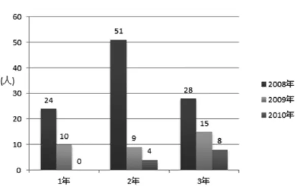 図 ₈ 　 高校における落第点をとる生徒の 3 年間の変化 Fig 8  Distribution of change of the number of persons taken 