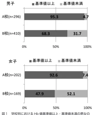 Fig. 1   Rate of students exceeded standard value on  hemoglobin in 2 high schools (male and female)