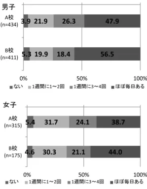 Fig. 4   Distribution of the rate of sleeping at school in 2 high  schools. (male and female)