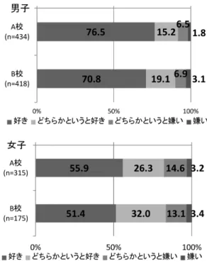 図 ₇ 　 学校別における体を動かすことが好きですかについての 男女の比較