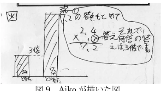 図 10  Aiko が描いた図図9 Aikoが描いた図図9 Aikoが描いた図 図 11  Aiko が描いた図問題2「山田さんの幅とびの記録2.4ｍをもとにしたとき，田中さんの記録1.8ｍは何倍の長さになりますか。」で，Aikoは問題1と同様2.4×（  ）＝1.8という包含除model-ofを用いた解決を行おうとした。これは8時間目問題1のmodelの発達であると捉えることができるが，Aikoにとって積が被乗数より小さくなるかけ算には抵抗があったようである。この後，乗法で解決に至らないAikoは引き算