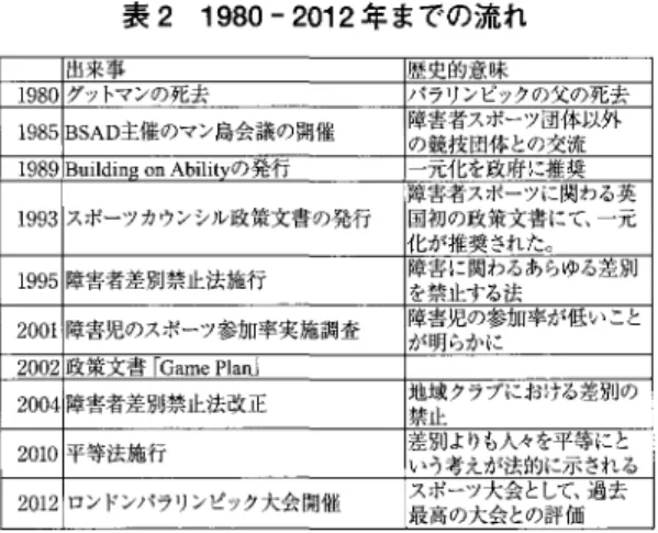 表 2 1980 ‑2012 年までの流れ 出来事 歴史的意味 1980  グットマンの死去 パラリンピックの父の死去 1 9 8 5  BSAD 主催のマン島会議の開催 障害者スボツ団体以外 の競技団体との交流 1 9 8 9  B u i l d i l l l !  on A b i l i t v の発行 元化を政府に推奨 1 9 9 3   スポーツカウンシル政策文書の発行 障害者スポツに関わる英￨国初の政策文書にて、一元 化が推奨された。 1 9 9 5   障害者差別禁止法施行 障害に関わるあ