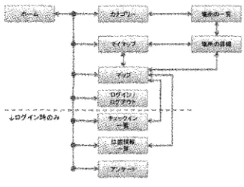 図 1 :E ‑ R 図 図 2 : 画面遷移図 4 . 事例 4 .   1第 4 回モノマチ このイベントは、地元有志による自主運営組織「台東モノづくりのマチづ、くり実行委員会」が主催し ており、昨年も 3日間でのべ約 6万人もの人が訪れている。 Googleのアクセス解析によれば、 3 日間の ユーザー数はのべ 1 2 3 4 人、ページビュー数はのべ 12014 ページ、訪問時の平均滞在時間は 2 分 5 9 秒で あった。 4.2ながれやまオープンガーデン 2 0 1 3 流山市のオープンガーデン