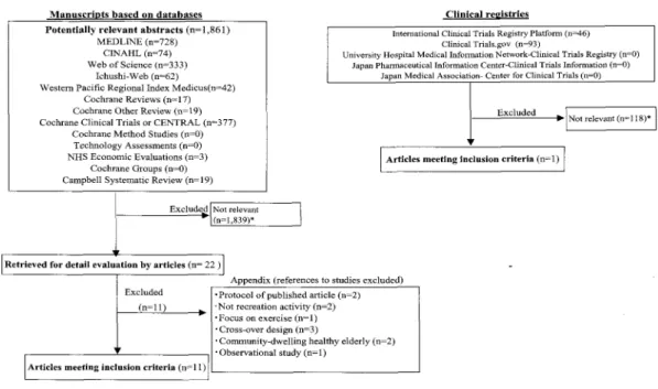 Figure 1 .   Flowchart of t r i a l  process 