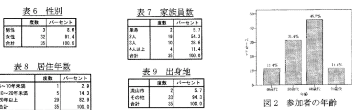 表 7 茎族員数 表 8 居住年数 年齢 図 2 参加者の年齢 これによれば、女性の比率が 9 1 . 4% 、6 0 歳代が 45.7% 、2 人世帯が 54.3% と半数を越えている点が 際立つている。また、居住年数 2 0 年以上の回答者が 82.9% に及ぶが、流山市以外の出身者が 94.3% を 占めている。また、クラブへの加入理由について自由記述で回答してもらったものをコーディングして 集計した結果、「友人に誘われて j が 34.3% と最も高く、ついで「交流がしたくて」が 25.7% であっ