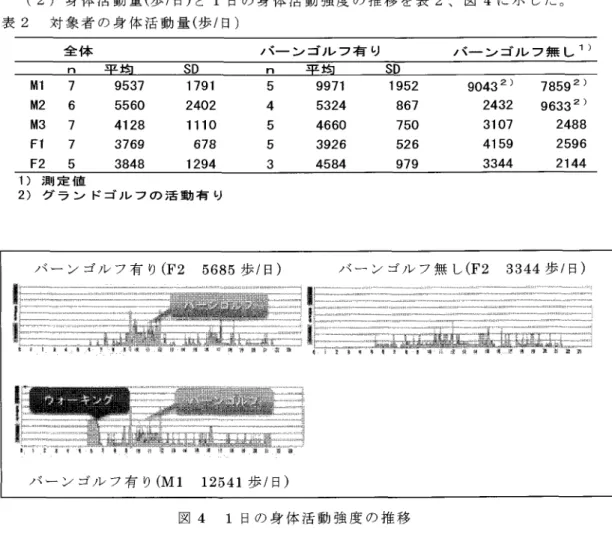 図 4 に示した。( 2 )身体活動量(歩/日)と1日 の 身 体 活 動 強 度 の 推 移 を 表2、 対象者の身体活動量(歩/日)表2 /~ーンゴルフ無し 1 )  7859 2 )  9633 2  )  2488  2596  2144 90432 ) 2432 3107 4159 3344 J fー ン ゴ ル フ 有 り平士勾SD 9971 1952 5324 867 4660 750 3926 526  4584  979 n一54553全 体r、M1 7 M2 6 M3 7 F1 7 F2