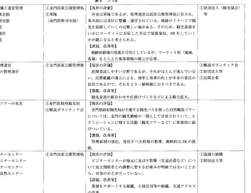 表 5 つづき 1.戦跡の整備と運営管理 ①金門国家公園管理処 [現状の評価] ①財団法人(観光協会) (l)八二三戦史館 ②軍隊 所有は軍隊であるが、管理運営は国家公閤管理処に任され、 等 ( 2 ) 古寧頭戦史館 (金門防衛司令部) 基本的には良好に整備・運営されている。戦跡のイメージで観 ( 3 ) 翠山坑道 光を展開していくのは難しい面がある。そのため、観光資源を ( 4 ) 馬山観測所 いかにマーケットに対応した手法で情報発信、 PR をしていく ( 5 ) 四維坑道 かが鍵になると考えられる。 