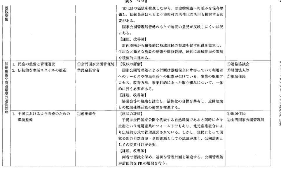 表 5 つづき 備景観 整 文化財の価値を推進しながら、歴史的集落・町並みを保存整 備し、伝統集落はもとより市町村の活性化の活用も検討する必 要がある。 国家公園管理処管轄のもとで地元の意見が反映しにくい状況 にある。 [課題、改善策] 計画段階から積極的に地域住民の参加を促す組織を設立し、 生垣など簡易な施設の整備や維持管理、運営に地域住民の参加 を積極的に進める。 伝統集落 1.民宿の整備と管理運営 ①金門国家公園管理処 [現状の評価] ①連絡協議会 2 