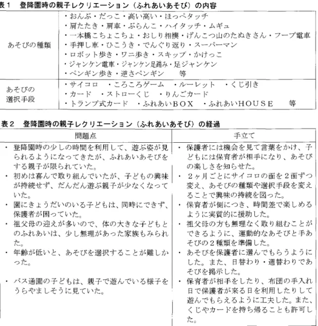 表 1 登降園時の親子レクリエーション(ふれあいあそび)の内容 ‑おんぶ・だっこ・向い両い・ほっぺタッチ ‑肩たたき・肩車・ぶらんこ・ハイタッチ・ムギュ ‑一本橋こちょこちょ・おしり相撲・げんこつ山のたぬきさん・フープ電車 あそびの種類 ‑手押し車・ひこうき・でんぐり返り・スーパーマン ‑ロボット歩き・ワニ歩き・スキップ・かけっこ ‑ジャンケン電車・ジャンケン足踏み・足ジャンケン ‑ペンギン歩き・逆さペンギン 等 あそびの ‑サイコロ ‑ころころゲーム ‑ノレーレット ‑くじ引き ‑カード ‑ストローくじ 