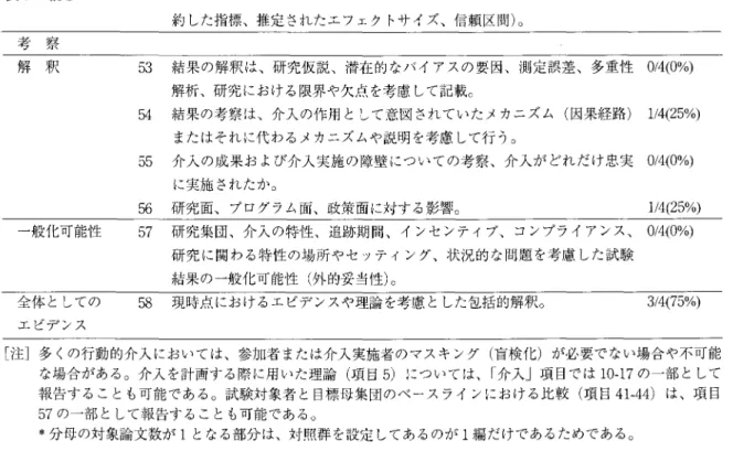 表 9 :続き 考 察 解 釈 一般化可能性 全体としての エピ、デンス 上岡ほか:エピデンスの構築と研究方法論の向上を目的とした論文の質評価に関する考察 1 3 約した指標、推定されたエフェクトサイズ、信頼区間)。53 結果の解釈は、研究仮説、潜在的なバイアスの要因、測定誤差、多重性0/4(0%)解析、研究における限界や欠点を考慮して記載。54 結果の考察は、介入の作用として意図されていたメカニズム(因果経路)1/4(25%) またはそれに代わるメカニズムや説明を考慮して行う。55 介入の成果および介入実
